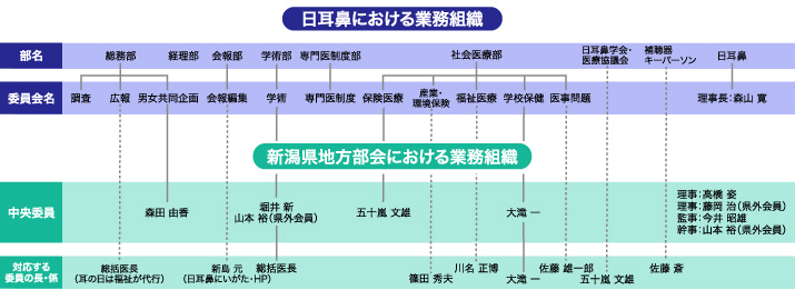 日耳鼻新潟県地方部会役員組織図