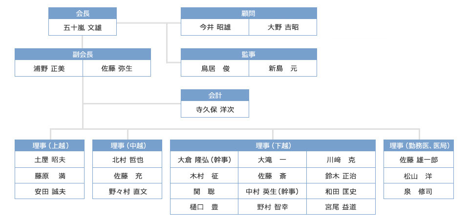 組織図