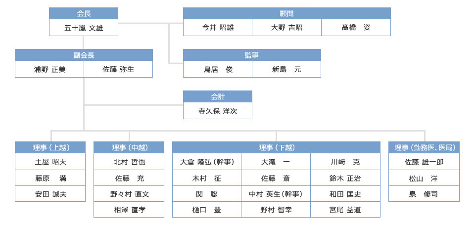 組織図